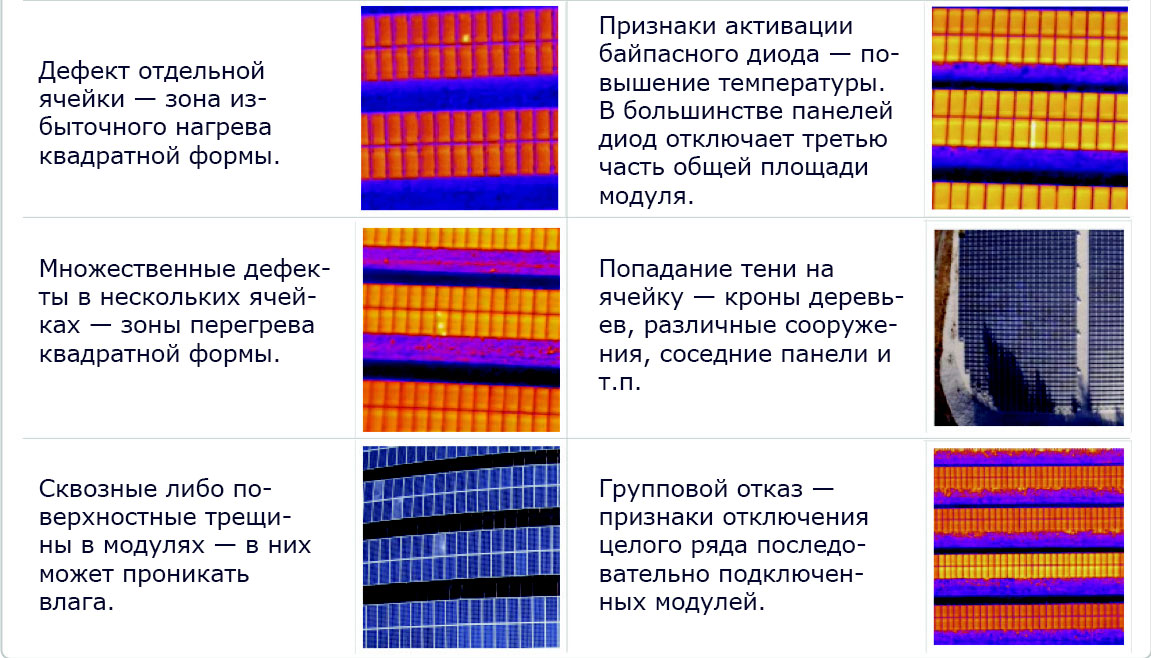 Снятые при помощи БПЛА термографические изображения типичных проблем, возникающих в ходе эксплуатации солнечных панелей.